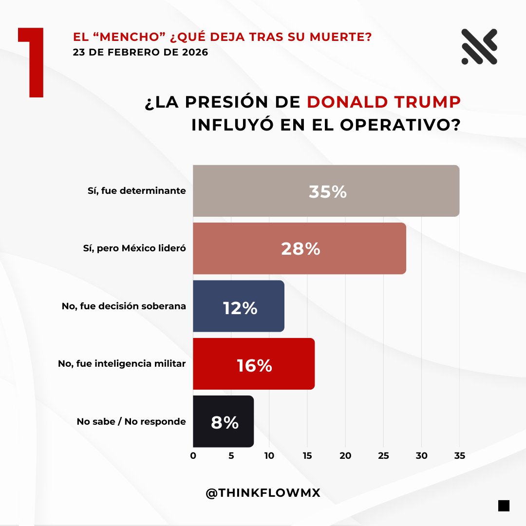 ThinkFlowMx's tweet photo. ⚖️🔥 El “Mencho”: ¿qué deja tras su muerte?

El acontecimiento no solo es un episodio de seguridad, es un punto de inflexión en narrativa pública, diplomacia y estrategia electoral. https://t.co/xWJIAo0gN6