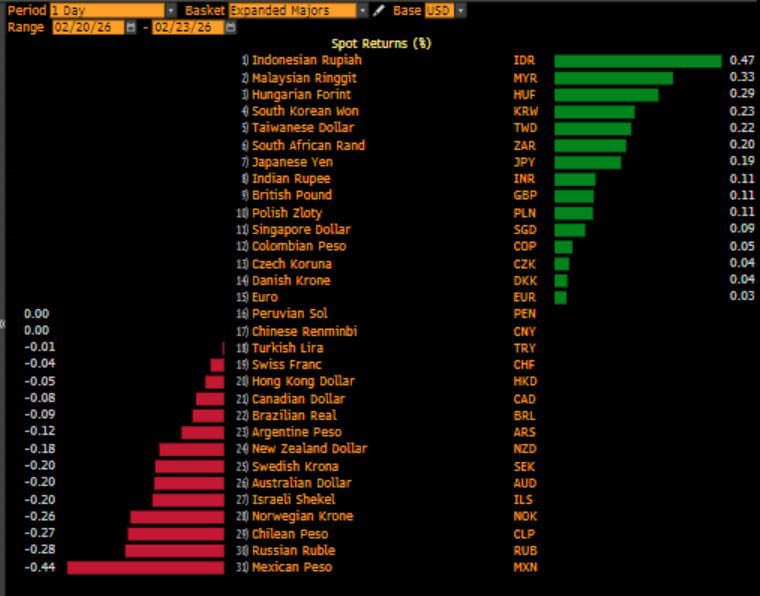 GabySillerP's tweet image. El peso mexicano es la divisa más depreciada hoy.