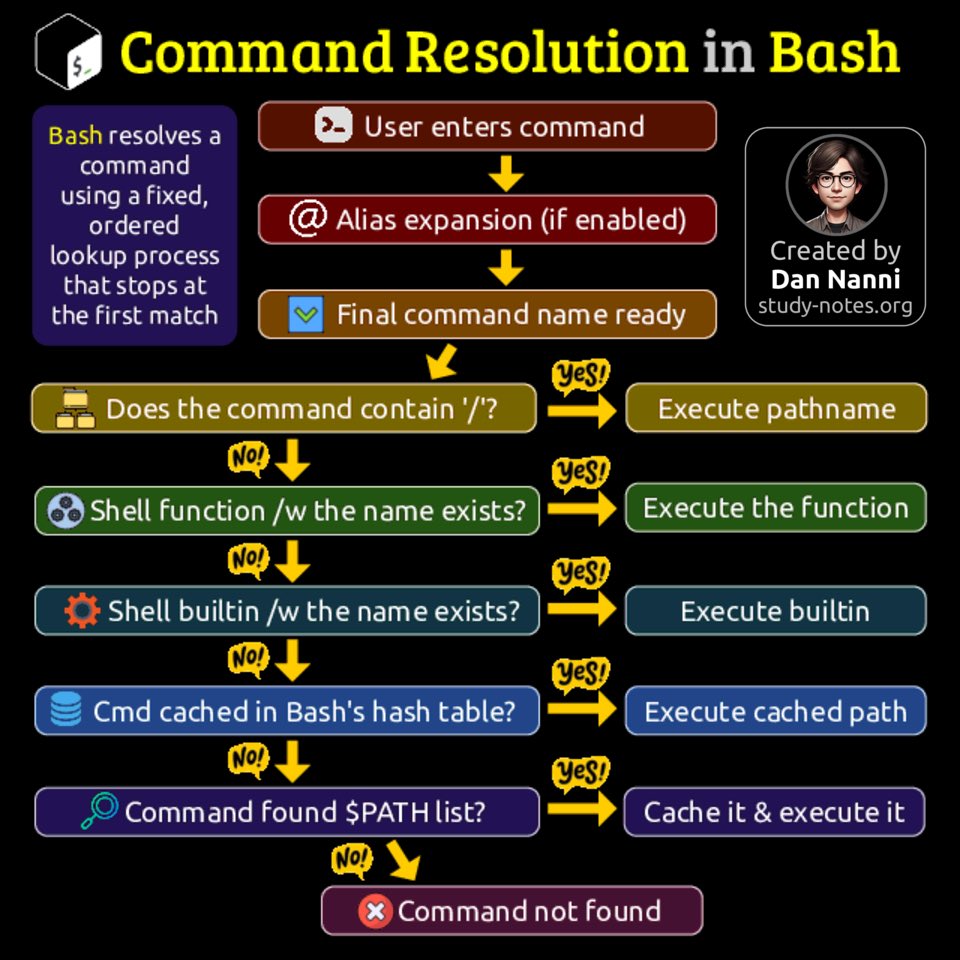 xmodulo's tweet image. When you type a command in Bash, it follows a series of steps to look up the name and decide what to execute 😎👇

Find high-res pdf ebooks with all my Linux related infographics at study-notes.org

#linux #opensource #softwareengineer #sysadmin #software