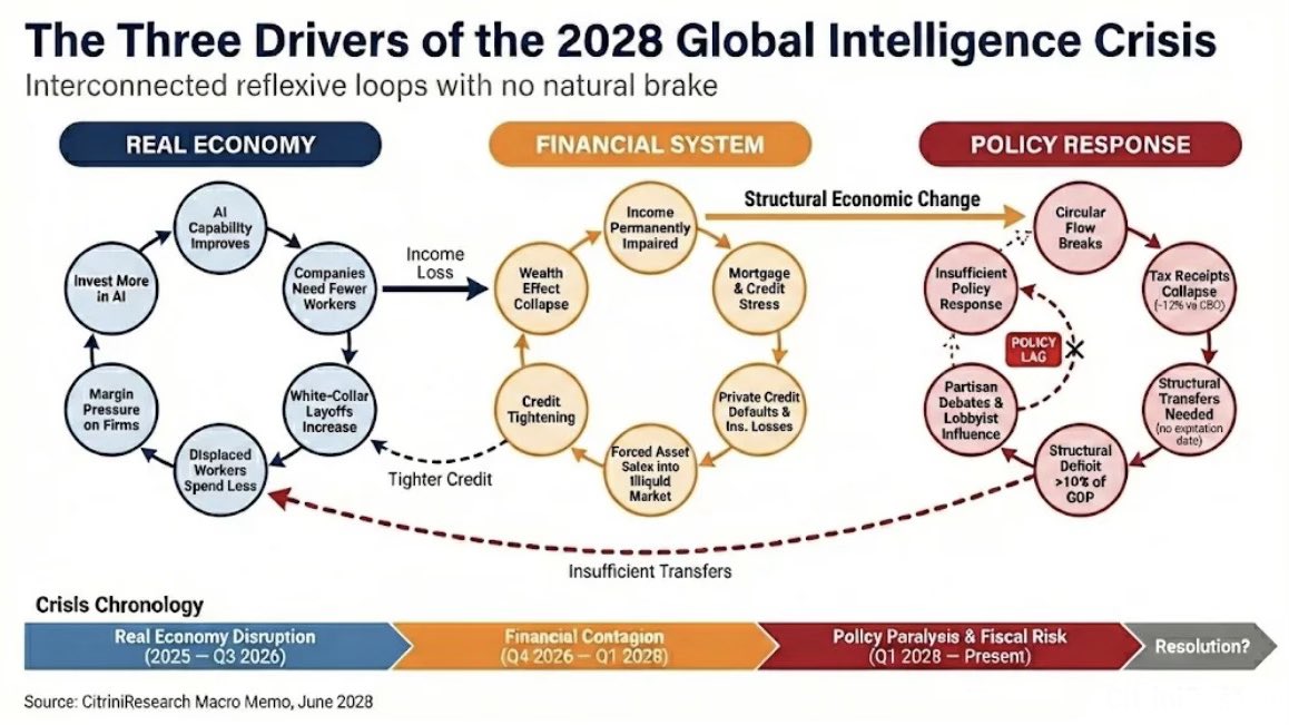 与时间赛跑：人工智能(AI)会导致2028年出现史无前例的金融危机？美股将暴跌？第一个负反馈循环，出现在实体经济中：人工智能能力提升，工资支出 ...
