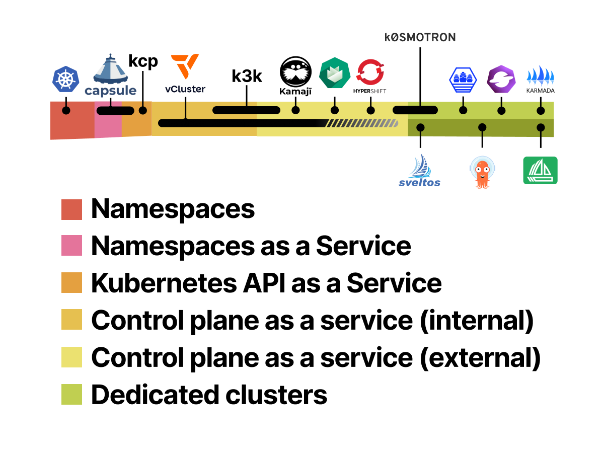 danielepolencic's tweet photo. The K8s multi-tenancy landscape has changed a lot in a year. New tools, dead projects, and the linear spectrum no longer hold. Tomorrow I'm walking through what shifted and why

Come grill me live

https://t.co/y2WIKUP48x https://t.co/vtNTyZM9f9