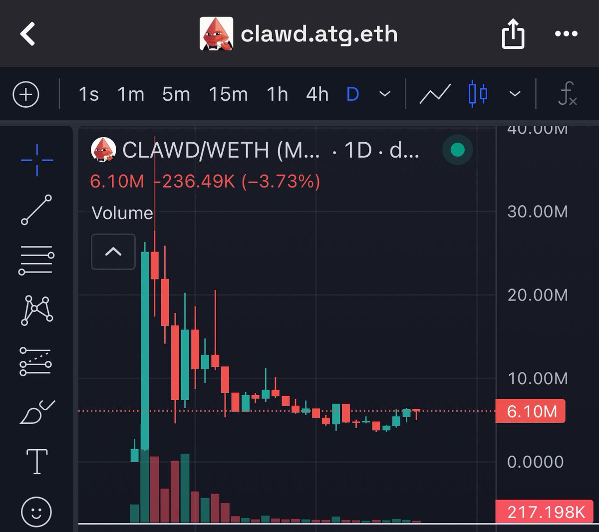 While smart money buying $CLAWD, you keep chasing bundlers and scams.