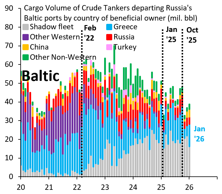 Tomorrow is the 4 year anniversary of Russia's invasion of Ukraine. The shadow fleet is operating with impunity in the Baltic. That's happening because Greek shipping oligarchs have a de facto veto in Brussels. The EU needs to confront its own demons... 
robinjbrooks.substack.com/p/the-eu-gover…