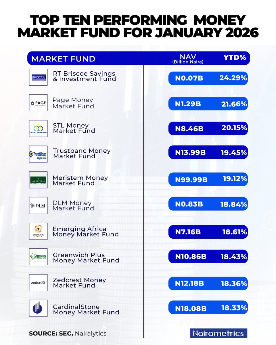 Nairametrics's tweet photo. The January numbers are in! Nigeria's Money Market Funds are showing impressive Year-To-Date (YTD) performance, with RT Briscoe Savings &amp; Investment Fund leading the pack at a remarkable 24.29%.

Check the image for the full breakdown of NAV and YTD percentages. https://t.co/G6hcpvjy4U