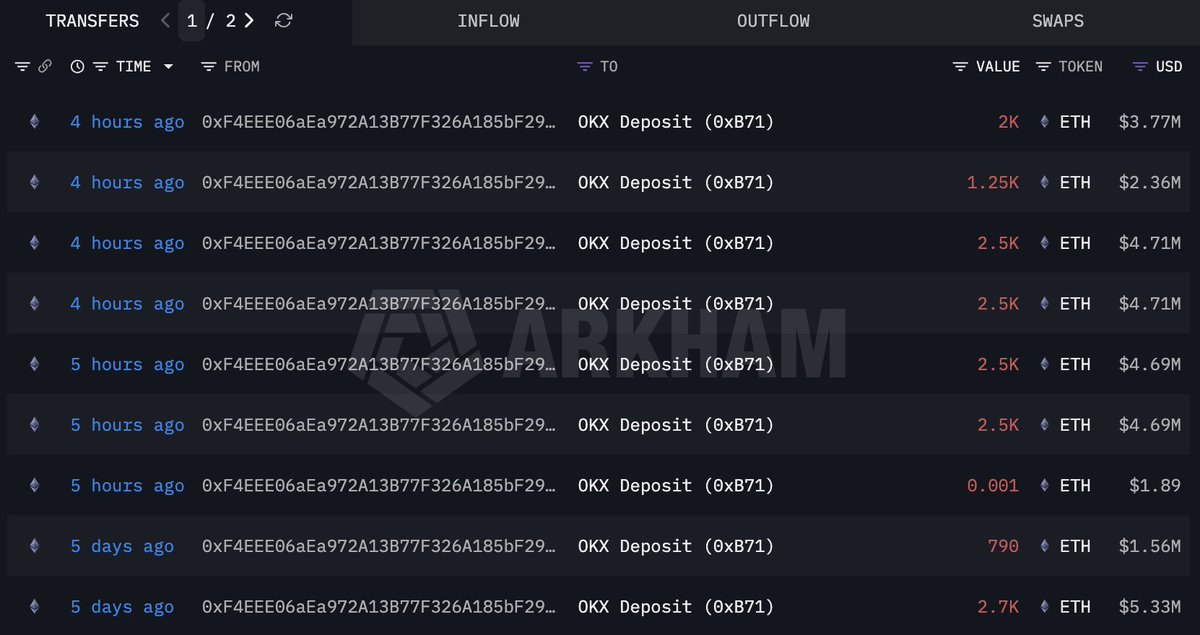 lookonchain's tweet photo. After 5 days of silence, whale 0xF4EE is selling $ETH again, depositing 13,249.5 $ETH($24.94M) into #OKX 4 hours ago.
https://t.co/1ummSphDlD https://t.co/gPFvBH6VYl