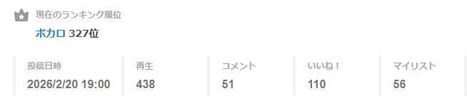 ボカコレお疲れさまでした！！
最終的な順位でいうとこれになるんですかね…？
曲を聴いてくださった方、大変ありがとうございました。今回は結構自薦してしまい、申し訳ないです…
次のボカコレが最後のルーキー枠になるので、TOP100にランクインできるよう頑張ります！
#ボカコレ2026冬
