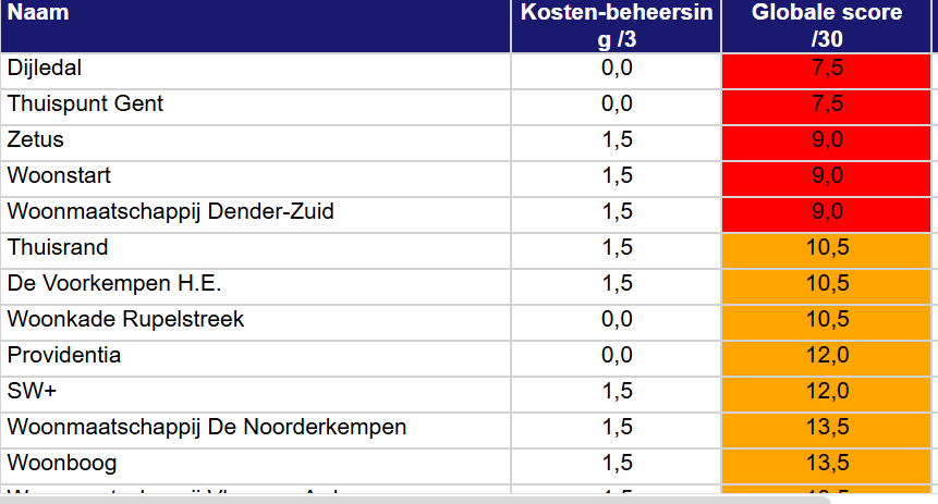 De helft van de Vlaamse woonmaatschappijen wordt desastreus bestuurd. Zeg ik niet: blijkt uit het toezicht van de Vlaamse overheid zelf. Er zijn er die op kostenbeheersing gewoon een nul krijgen. Thuispunt Gent bijvoorbeeld maakt 90 miljoen euro verlies. Maar krijgt toch elk jaar