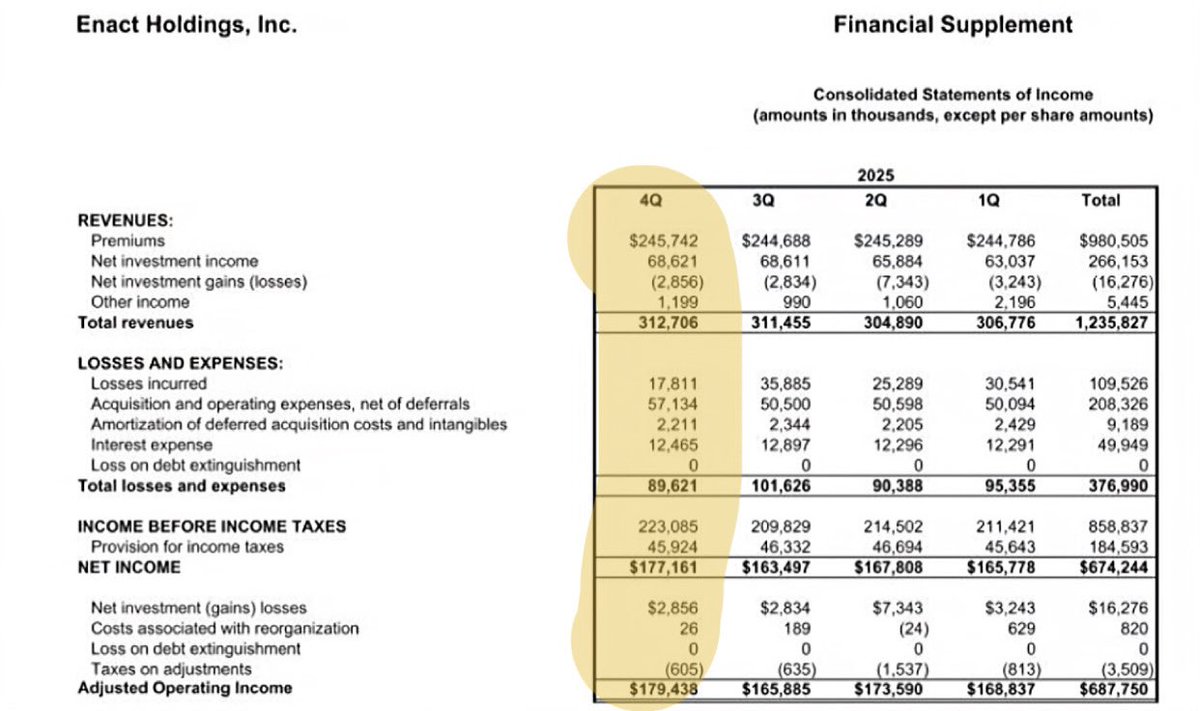 Most of earnings is dependent on Enact, who threw nearly a quarter billion EBIT. $145m of that flows directly back to Genworth who will probably show flat earnings due to losses in Life&amp;LTC.
It’s non-GAAP, but those losses are properly accounted as non-cash. 
Analysts are lazy.