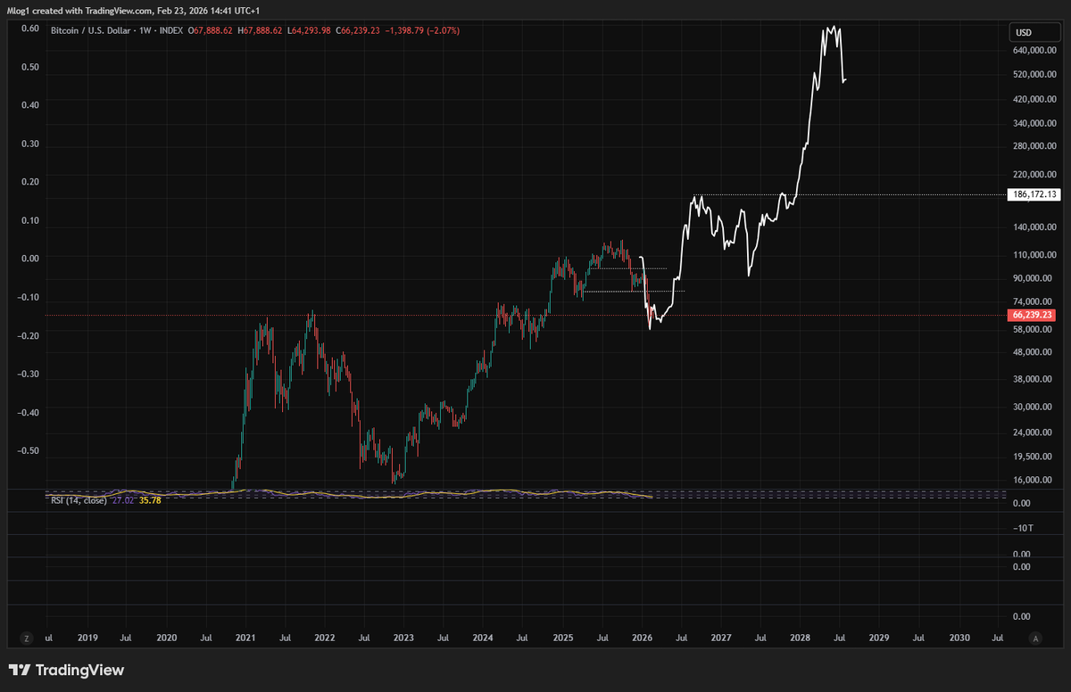 You know what would be absolutely absolutely absolutely disgusting?

186k on the 4 year bear cycle low bottom October 2026 window.