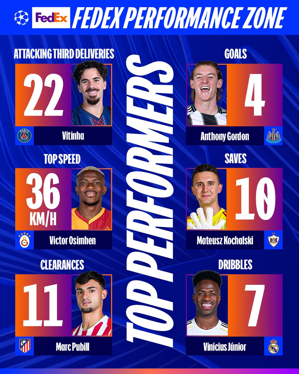 First-leg top performers 📊

Who will shine this week? 

<a href="/FedExEurope/">FedEx Europe</a> | #FedExPerformanceZone