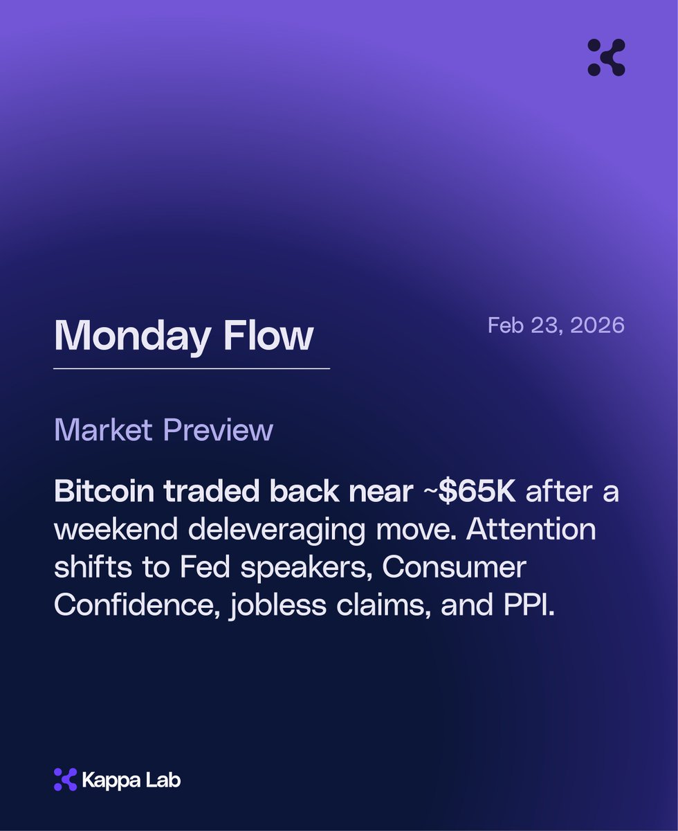 Bitcoin opened the week near $65K after a sharp weekend move that briefly pushed BTC below that level. The move coincided with long liquidations and a drop in open interest to around $19.5B, well below the 2026 peak near $38.3B. The $65K area, often cited as a key technical
