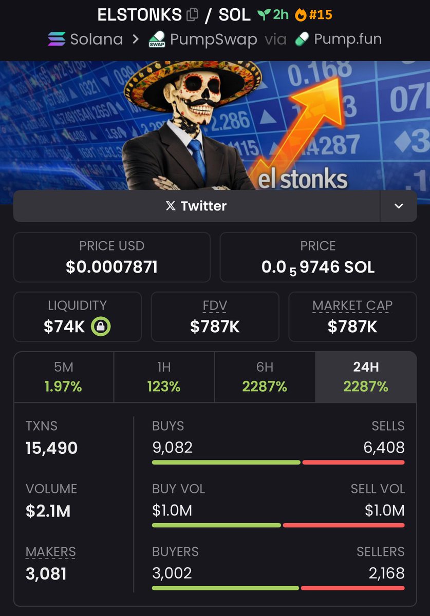 Just secured 18x return on $ELSTONKS — entered at $42K Mcap via my private TG, now sitting at $787K. 

Strong lift, clean execution. Alpha’s being shared — don’t get left behind.

#ELSTONKS #memecoin #solana