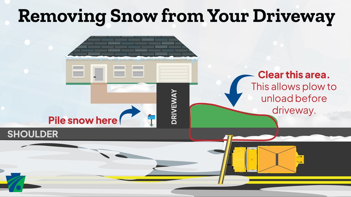 PennDOTNews's tweet photo. Is your property adjacent to a state-owned road? Help us keep roads safe and passable this winter!
Use the snow removal tips in the image below and remember to never pile snow at property entrance or push snow onto roadways.
More tips: https://t.co/JRr36dZMAo.
#PAWinter https://t.co/h7AIlKdCHW