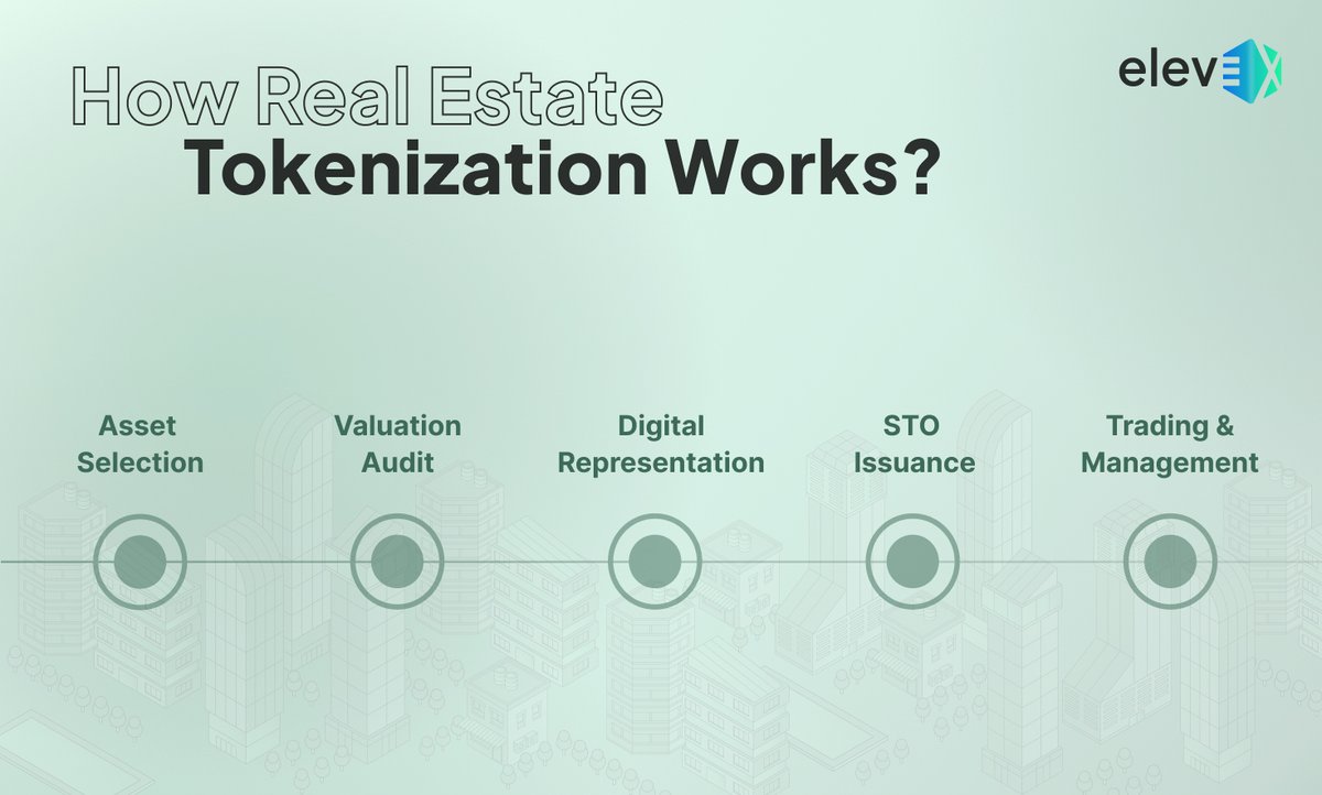 From physical asset to on-chain token in 5 steps.

Selected, audited, represented on-chain, issued as a compliant STO, and opened up for global trading, all accessible from $10.

This is how real estate tokenization works on EleveX
