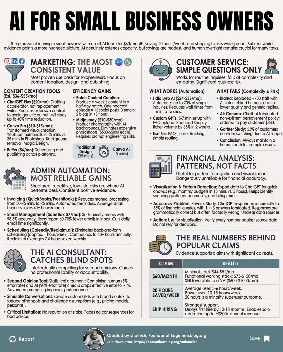 Running a small business without employees used to mean doing everything yourself.

Now it means knowing which AI tools to use and which to avoid.

After reviewing Federal Reserve data, case studies, and hundreds of real user experiences, here is the actual playbook working for