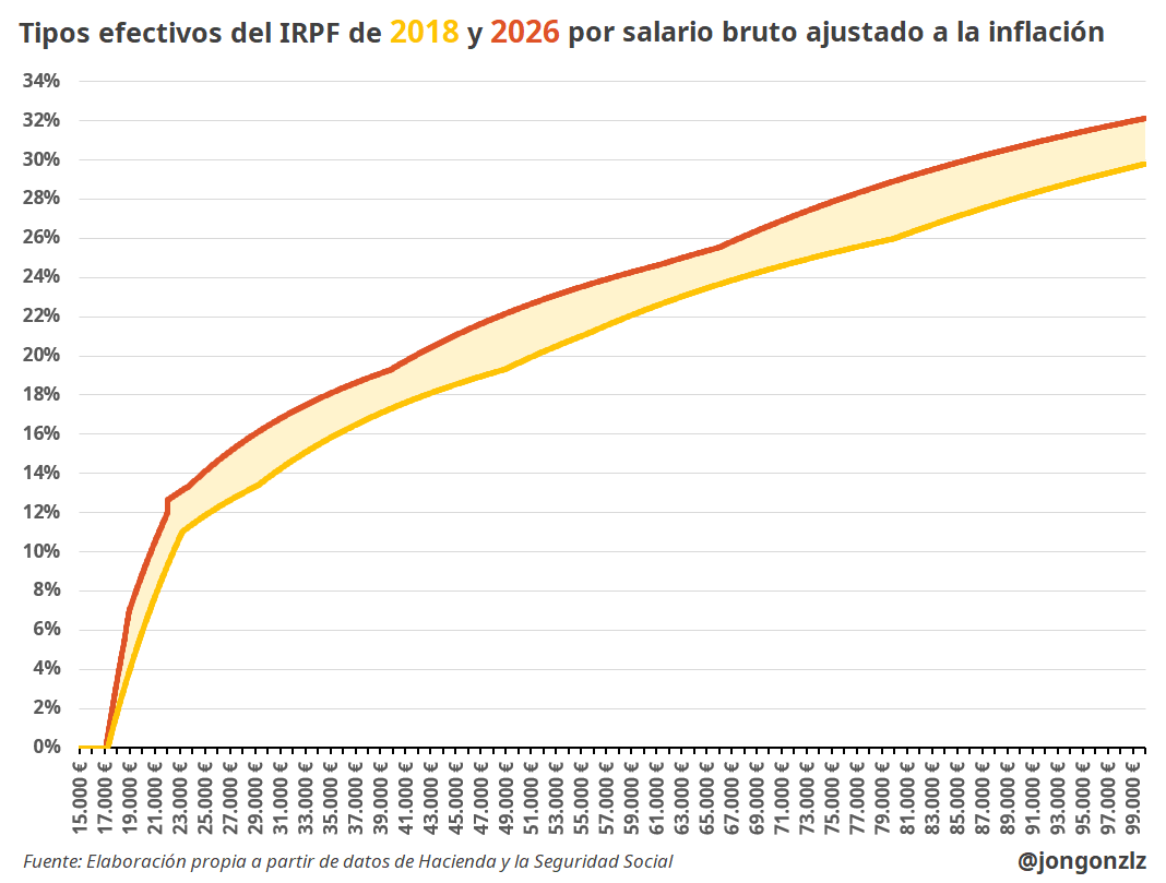 Con la nueva actualización del cálculo del IRPF para 2026, y ajustando los salarios por la inflación, esta es la diferencia entre los tipos medios efectivos del IRPF entre la situación a inicio de legislatura y este año.

Son un promedio de 2,5pp superiores.