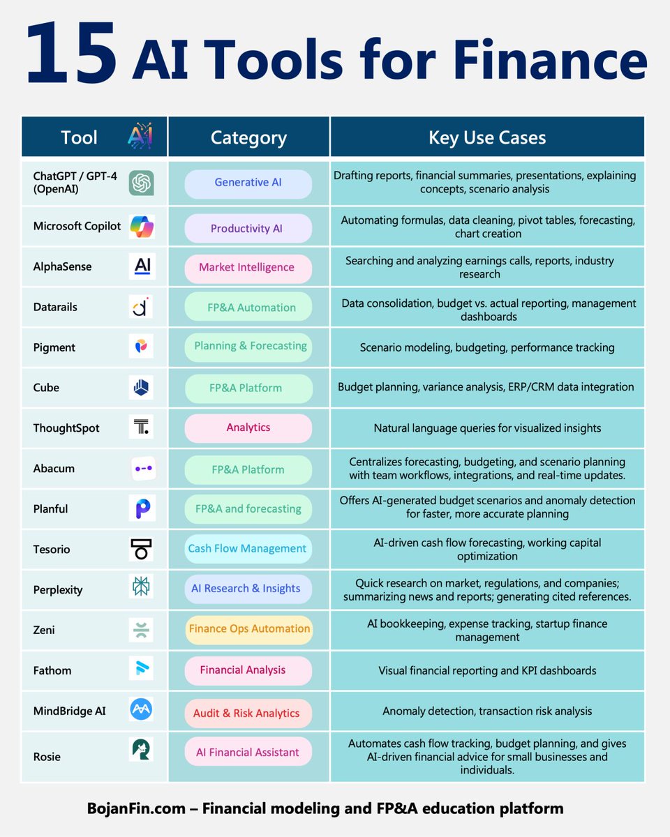 Igor_Buinevici's tweet photo. AI is reshaping finance. And this shift is happening fast.

Here are AI tools from my friend @BojanRadojici10 already making a real impact across the finance function:

📊 Planning and analysis

Datarails and Cube. Automating FP&A workflows.

Pigment. Scenario modeling and forecasting.

Planful. AI-generated budget scenarios.

💡 Intelligence and insights

AlphaSense. Earnings call and market analysis.

ThoughtSpot. Natural language data queries.

Perplexity. Fast, structured market research.

⚡ Operations and automation

Microsoft Copilot. Excel automation and productivity.

Zeni. AI-powered bookkeeping.

Tesorio. Cash flow optimization.

🔍 Risk and compliance

MindBridge AI. Anomaly detection.

Fathom. Visual financial reporting.

And the most versatile tool?

ChatGPT still acts as the Swiss Army knife for finance professionals.

Drafting reports.
Stress-testing scenarios.
Structuring analysis.

AI in finance is no longer optional.

It’s becoming standard.

💬 How are you using AI in your finance workflow?

P.S. Repost to help your network stay ahead ♻️

----

📌 Get my top 100 infographics for free:

1) Follow me.
2) Subscribe to my free newsletter at https://t.co/jTnaNRaV2d.

You’ll receive them (including this one) directly in your welcome email.