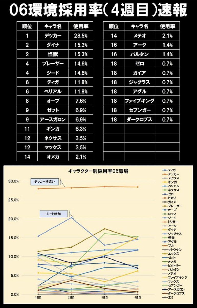 【非公式】UCG大会データ集計 tweet media