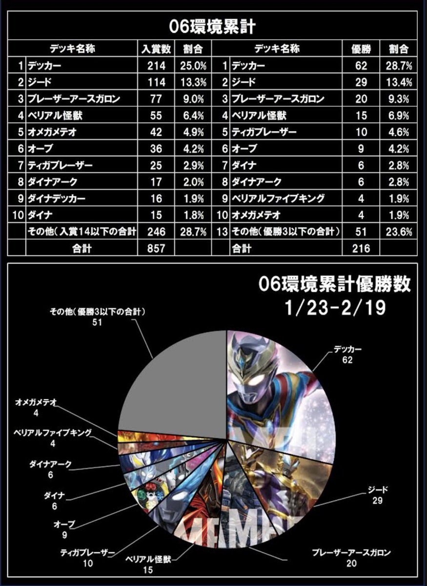 【非公式】UCG大会データ集計 tweet media