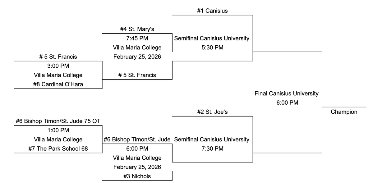 MonsignorMartin's tweet photo. MMHSAA Boys basketball bracket https://t.co/niqpUdGd16