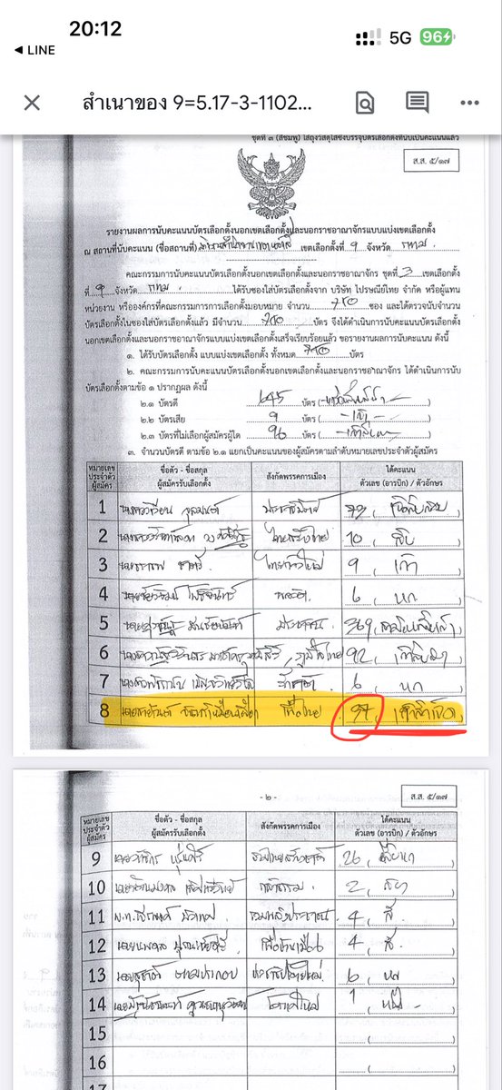 #เพื่อไทย ได้ฟรี 60 แต้ม‼️ นับขีดคะแนน 37 แต้ม (ใบ 5/11) แต่เขียนสรุป 97 แต้ม (ใบ 5/17)  

นี่คือหน่วยที่ 4 ที่ผิดพลาด แต่โชคยังดี น้องชายผมไปเฝ้าการนับคะแนนและถ่ายใบขีดคะแนน 5/11 เป็นหลักฐาน 

แต่ถ้าผมไม่ได้ส่งคนไปถ่ายใบขีดคะแนน ก็ไร้หบักฐานมายัน
