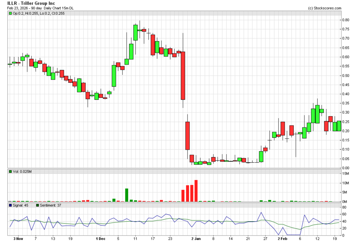 o_otcmprofiler's tweet image. $ILLR Looking for a bounce from this support zone. #catalysts incoming #onalert @jctb1 @papaspoppinpeny @TheWingFai 

Peers: $GOOGL $SNAP $PINS $SPOT $MSFT $NFLX $AAPL $RBLX $AMZN $ROKU $VTI $VOO $IVV $SPY $VUG $QQQ $XLC $IWF $IVW $QQQM