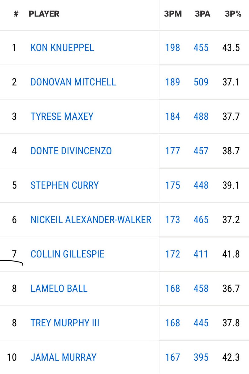 Somehow it feels like we’re still not saying enough about how insane of a shooting season Kon Knueppel is having. 

He currently leads the league in three pointers made, while comfortably leading the top-ten in three-point percentage.