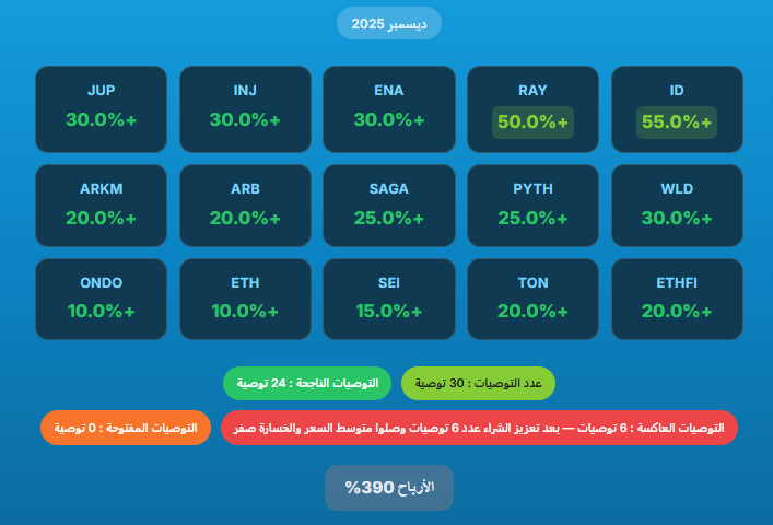 MrOmarCrypto's tweet photo. 🧵 من تجربتي في تداول الترند الهابط الأخير "البعض يشوفه مجازفه" ولكن أنا اشوفه اختبار عملي للمضاربة وليس للاستثمار

"الاستثمار له طريقة ابتكرتها وراح اطبقها الفترة الجايه ان شاء الله"

نصائح من التجربة:
1) قسم شراءك على العملة الواحده الى 5 اجزاء وأكثر.

2) لا تعزز الا من مناطق الفرص المتباعده.

3) طالما عندك كاش للعملة لا تشيل هم الهبوط.

4) وقف الخساره -5% في الكريبتو اسلوب خاسر.

5) التعزيز في عملة ممتازة يعطيك فرصة المضاربة والاستثمار معاً.

6) لا تغلط وتسوي دخول All in لأن السوق اليوم مختلف عن الدورات السابقة اللتي كانت فيها الحركة العرضية عالية.

7) ابتعد عن مفهوم لا تضع بيضك في سلة واحدة وتروح تشتري 50 عملة, لأن العملات يهبطوا مع بعض وقت لما يكون السوق سيء وما تستفيد من التوزيع الى زيادة ألم الخسارة.

والصورة المرفقة نتيجة شهر ديسمبر وانعكاس 6 توصيات ولكن مع التعزيز الصحيح اصبحت جميع التوصيات ناجحة والخسارة صفر, بالتوفيق للجميع.