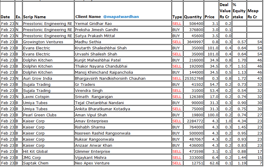 MAPATWARDHAN's tweet photo. *Today's bulk / block deals*
#AsianPaints #CohanceLife #EdelweissFin #Network18 #RBDenims #VasaDenticity #SilverlineTech #DUDigital #ProFinCapital #OsiaHyperRetail #MagsonRetail #RenolPolychem #DigikoreStudios #KrettoSyscon #Presstonic #GrowingtonVentures #EvansElectric #JMGCorp https://t.co/TNuL3k5Dmf