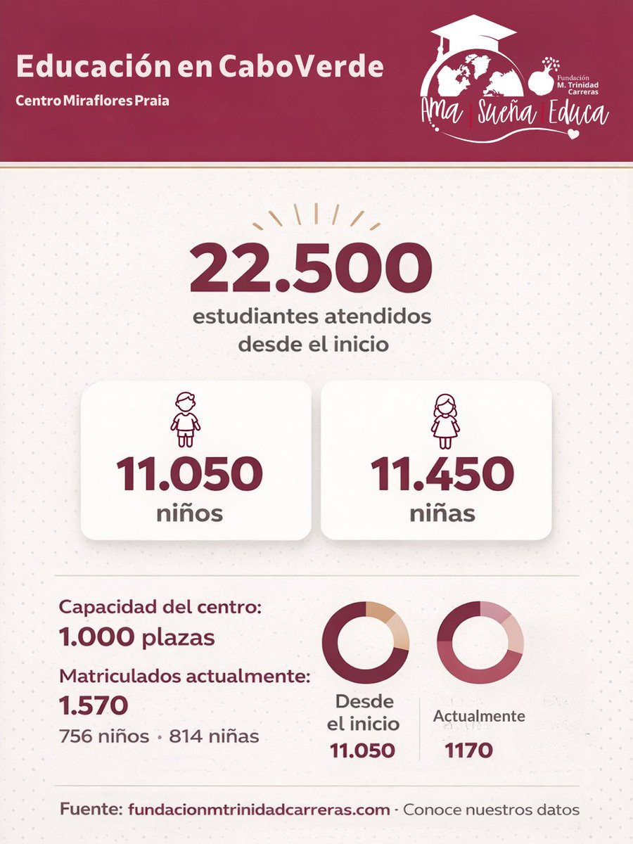 𝗖𝗮𝗯𝗼 𝗩𝗲𝗿𝗱𝗲 | 𝗖𝗲𝗻𝘁𝗿𝗼 𝗠𝗶𝗿𝗮𝗳𝗹𝗼𝗿𝗲𝘀 (𝗣𝗿𝗮𝗶𝗮): 
22.500 estudiantes atendidos desde el inicio (11.050 niños, 11.450 niñas). Hoy: 1.570 matriculados (756 niños, 814 niñas) con capacidad inicial de 1.000 plazas. #AmaSueñaEduca