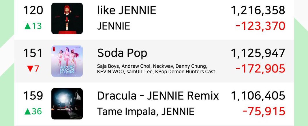 GENIUS9N's tweet image. we survived sunday update both songs on charts, weekend is now over so please let’s make sure we have huge increase to make up everything we lost, let’s stream harder today 🙏