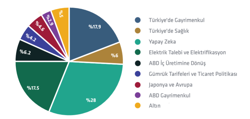 bvsalur's tweet image. #KIK Çoklu Tema Katılım Fonu dünyada mega trendlere (yapay zeka, elektrik talebi) ve kısa vadeli temalara yatırım yapıyor.

Uranyum üreticisi Cameco (elektrik talebi), çeşitlendirme sunan Japonya &amp;amp; Avrupa teması ve ABD GYO teması son dönemde eklendi. 

%5 de altın içeriyor.