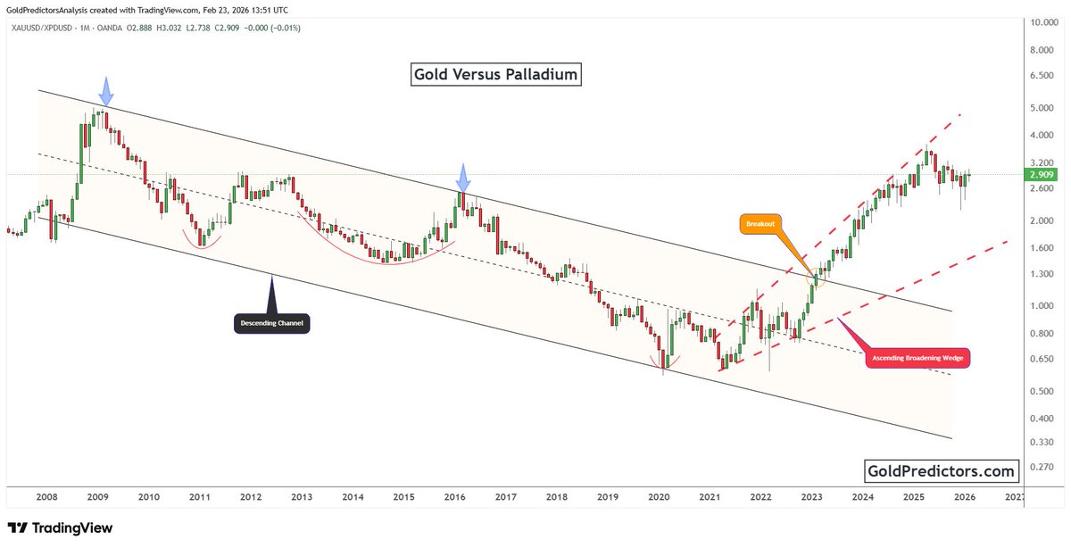 GoldPredictors's tweet image. #Gold vs #Palladium has broken out after a decade-long decline.

Gold is now gaining clear relative strength, signaling a shift away from cyclical industrial metals and toward monetary safety. This ratio often rises during periods of macro stress and policy easing.