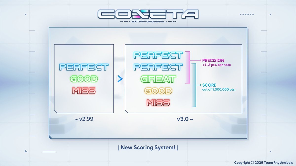 full_combo_max's tweet photo. COXETA is getting mechanic reworks!
v3.0 will introduce Great and Perfect+ judgments, as well as a game-wide player rating to reward taking on greater challenges.
#COXETA https://t.co/QQWPaogjA5