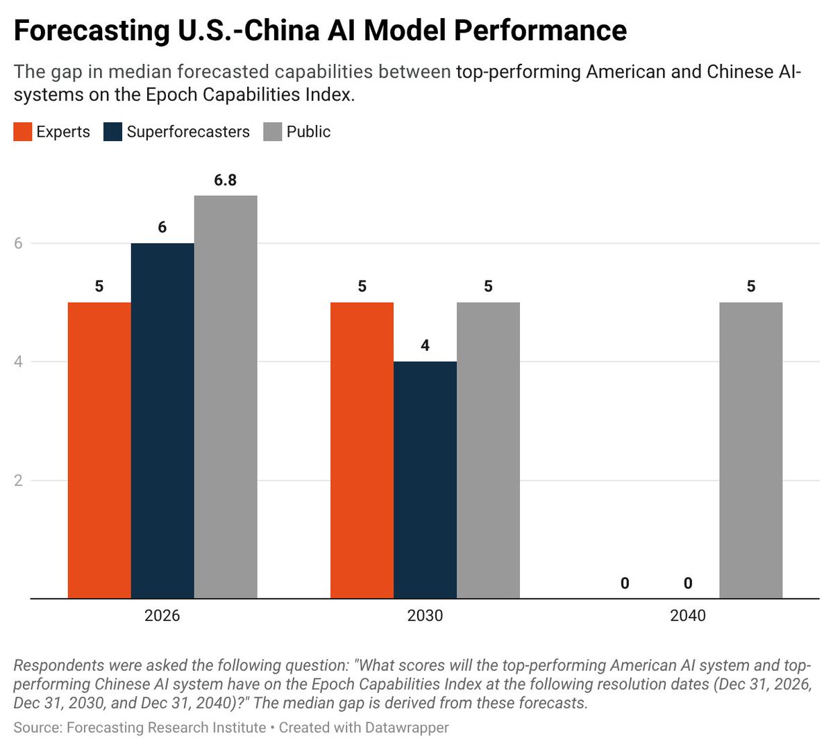 Forecasting Research Institute tweet media