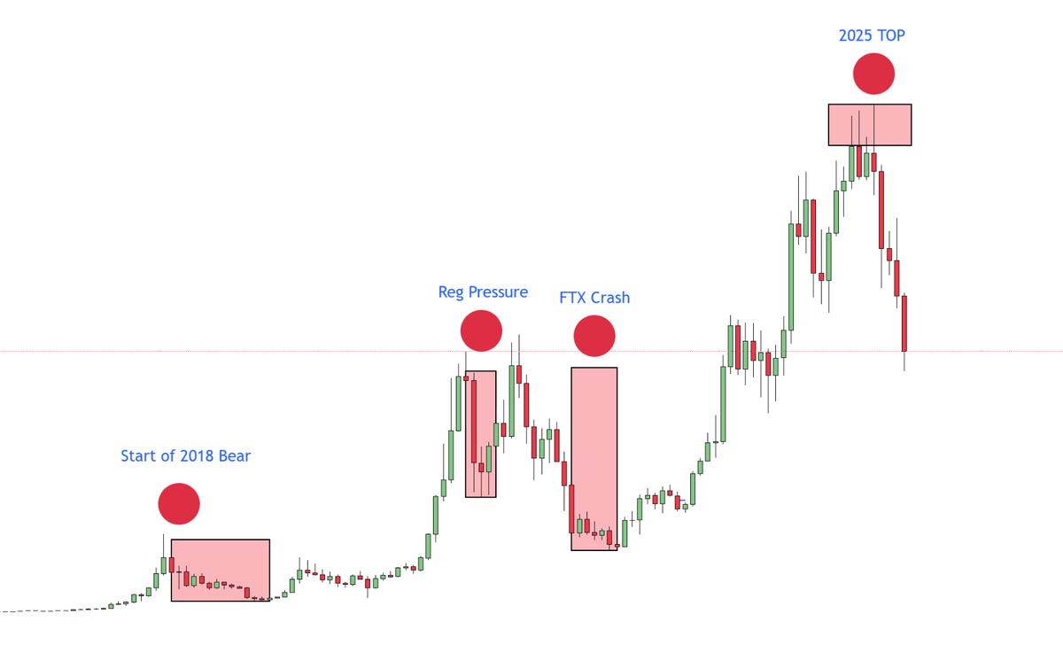 shahh's tweet photo. Throughout history, every Blood Moon has lined up with a bearish Bitcoin event.

📉 Jan 2018 (Blood Moon): Bitcoin fell from $20K to $10K — starting the bear market.

📉 May 2021 (Super Blood Moon): BTC dropped from $58K to $30K due to regulatory pressure.

📉 Nov 2022 (Blood Moon): FTX crash — BTC nuked to $15K.

📉Sep 2025 (Blood Moon): Marked the pico top [$126K]

Next one? March 3rd. (8 days from today)...