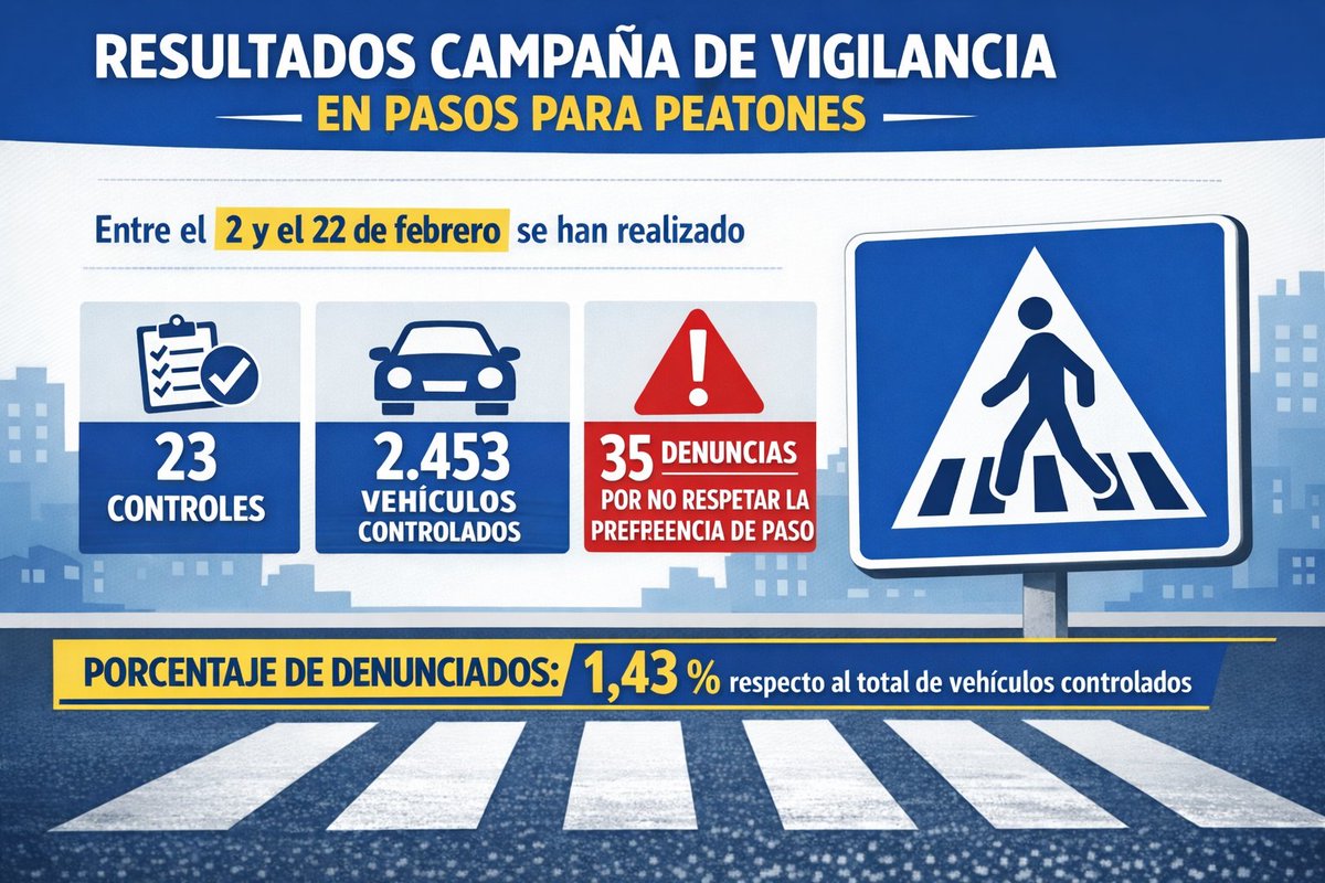 #CampañaPasoPeatones
🚶‍♂️🚗 Campaña pasos para peatones (2–22 feb.)
23 controles | 2.453 vehículos
🚨 35 denuncias (1,43 %)
👮‍♀️ Seguimos vigilantes hasta lograr que el 100 % de conductores respete la preferencia de paso.