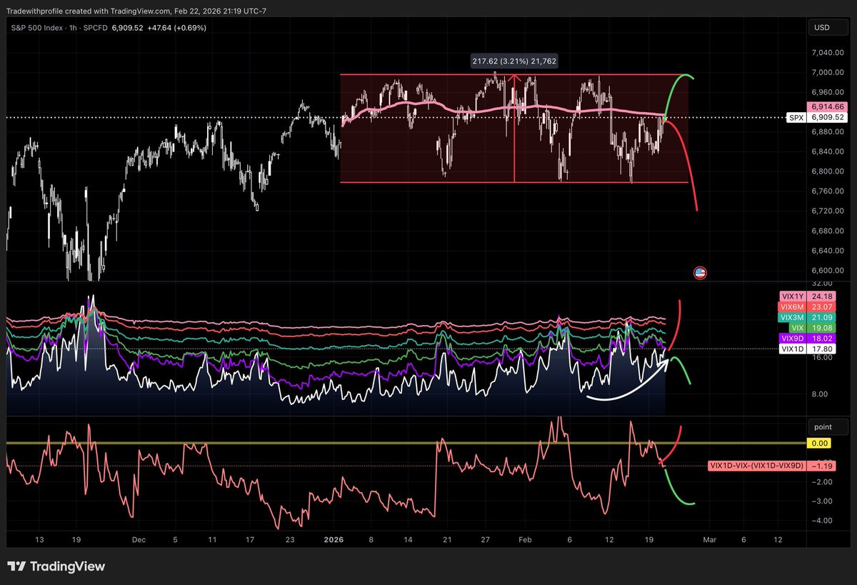 tradewithprof's tweet photo. Checking in on the $VIX curve pre-market.  $SPX has been in a 3% range so far this year.  Currently hovering at YTD VWAP.  Translation?  No directional conviction.  

Under the surface, we’re seeing VOL creep ever so higher toward inversion.  

Binary paths this week with cont’ Tariff discussion and $NVDA earnings post OPEX…..

1. Normalization in the curve, taking us once again back to test 7K
2. Curve starts to pinch and send us lower. 

If we breach lower….look for a retest of the November lows.
