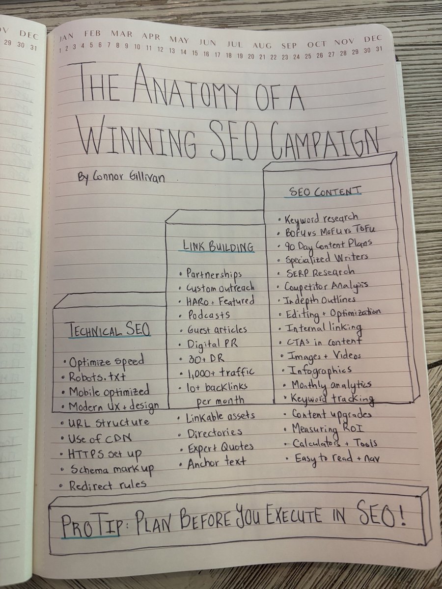 ConnorGillivan's tweet photo. The Anatomy of a Winning SEO Campaign: 

No, it's not just "blogging". 

In 2026, it's comprehensive. 

1/ Technical SEO

First, you set a foundation for success.

- Optimize speed
- Robots.txt
- Mobile optimized
- Modern UX + design
- URL structure
- Use of CDN
- HTTPS set up
- Schema markup
- Redirect rules

2/ Link Building

Second, you build trust w/ Google. 

- Partnerships
- Custom outreach
- HARO + Featured
- Podcasts
- Guest articles
- Digital PR
- 30+ DR
- 1,000+ traffic
- 10+ backlinks/mo
- Linkable assets
- Directories
- Expert Quotes
- Anchor text

3/ SEO Content

Third, you write content to attract your ICP. 

- Keyword research
- BoFu vs MoFu vs ToFu
- 90 Day Content Plans
- Specialized Writers
- SERP Research
- Competitor Analysis
- In-depth Outlines
- Editing + Optimization
- Internal linking
- CTAs in content
- Images + Videos
- Infographics
- Monthly analytics
- Keyword tracking
- Content upgrades
- Measuring RoT
- Calculators + Tools
- Easy to read + nav

---

Are you winning in SEO? 

♻️ REPOST if this made you think.

👋  Speak with me about your SEO:

https://t.co/uIexj9oU9h