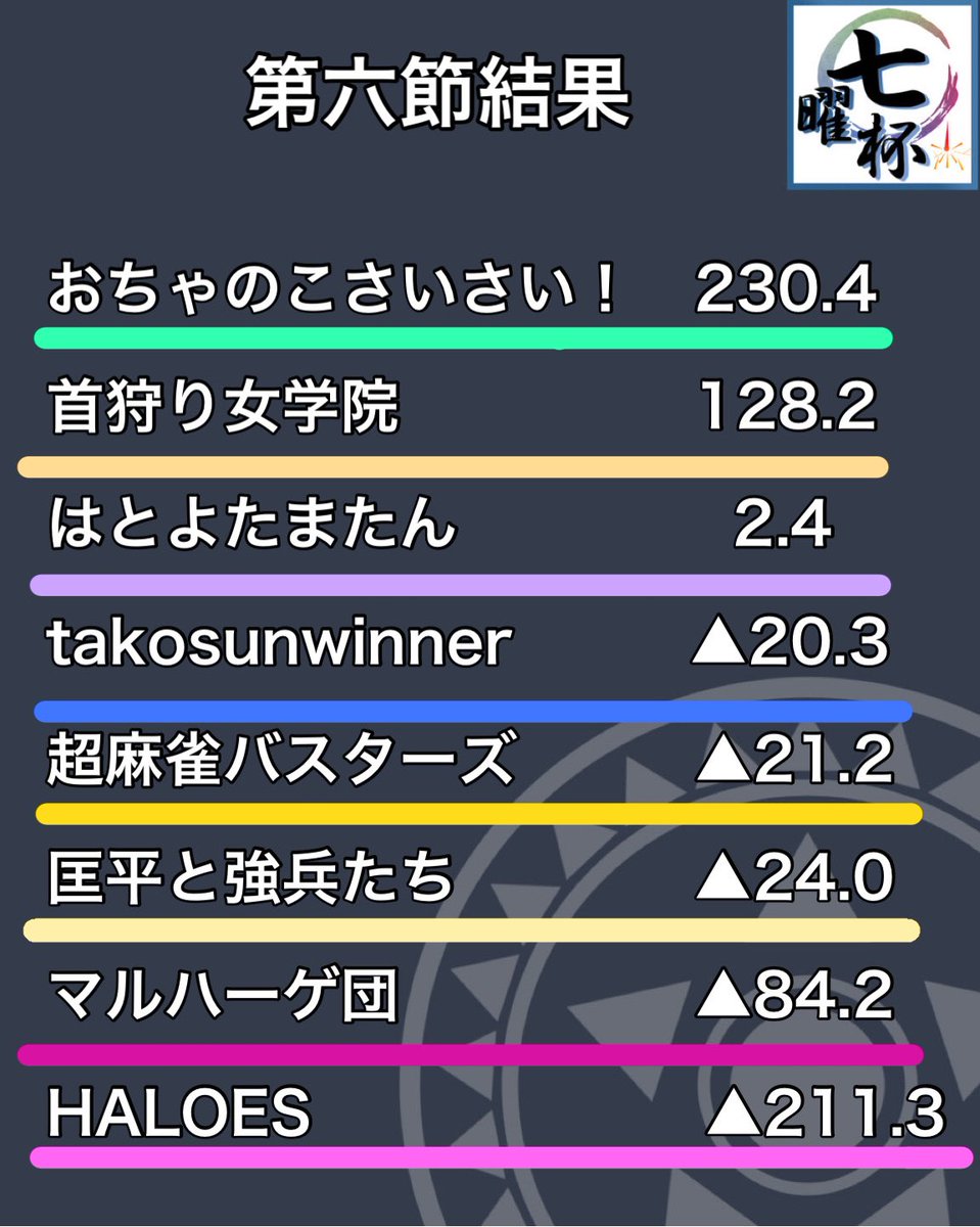 #七曜杯 

本日の結果はこちらになります