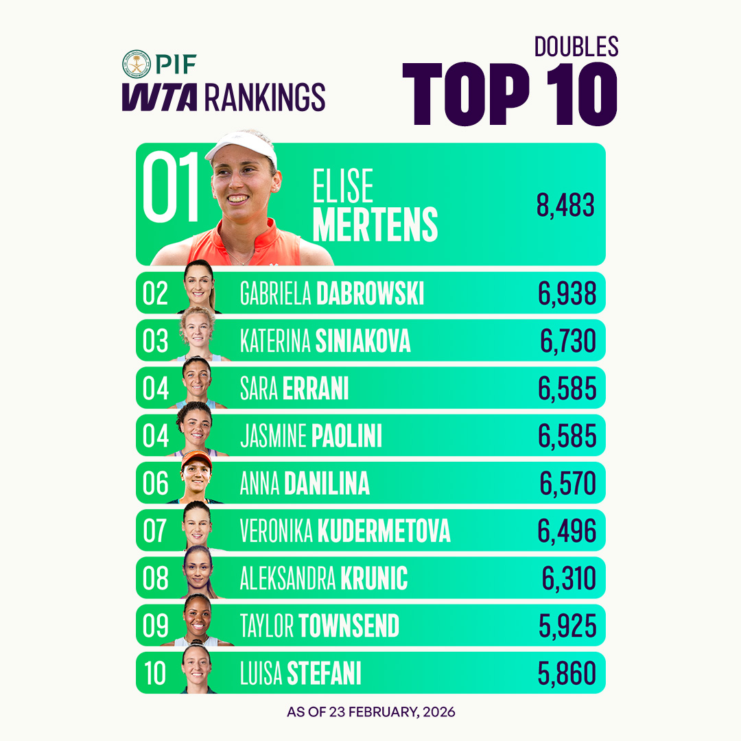Your latest rankings update! 🚨

<a href="/PIF_en/">Public Investment Fund</a> | #PIFWTARankings