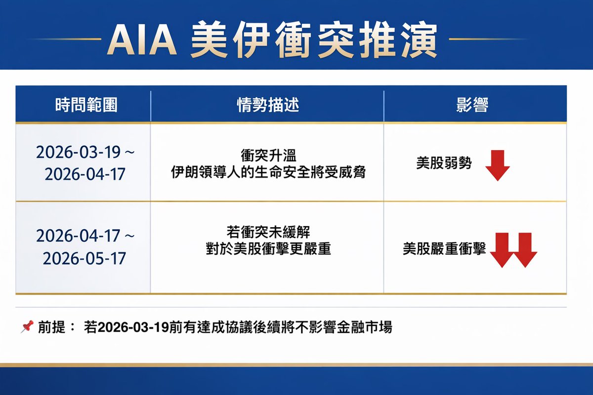 AiaIndex's tweet photo. 🚀 AIA最新對美伊朗衝突如何影響股市預告

#StockMarket #USA #Iran #美國 #伊朗 #news #Time #conflict #衝突 #風險 #Risk #獲利 #華爾街 #WallStreet https://t.co/aRQ1wDFKyV