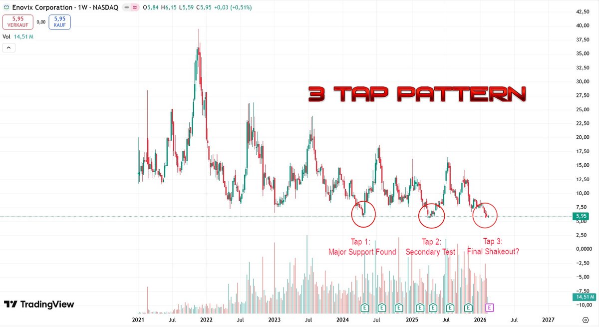 InsideFacts_'s tweet photo. The weekly structure reveals a clear long-term accumulation. 🕵️‍♂️📈

3-Tap pattern developing since 2024.

Tap 1: Support. Tap 2: Test. Tap 3: Potential Final Shakeout.

Watching the macro development closely. 🔋 $ENVX https://t.co/MGVr5JeRnN