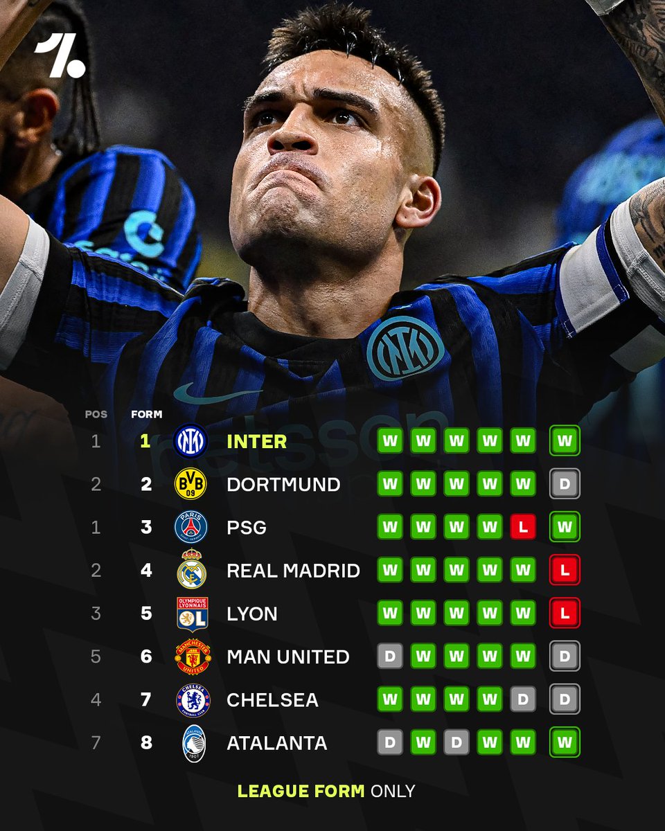 💯 Inter's perfect record is showing no signs of slowing down as FIVE of the most in-form teams across Europe's top 5 leagues have dropped points in their most-recent games 😲📉

🇪🇸 Real Madrid fly the flag for Spain despite defeat

🇩🇪 Borussia Dortmund's draw stops them from