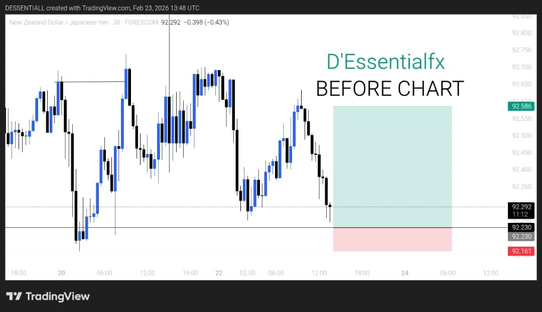 DEssentiall's tweet photo. $NZDJPY
Plan's on point, emotions on lockdown 🔒
Sticking to the strategy, no matter what 💡
Discipline = consistency 📊
Consistency = profitability 🚀
#TradingPlan #Discipline #Forex #fxngcreator https://t.co/pDvcP9Bu1Y