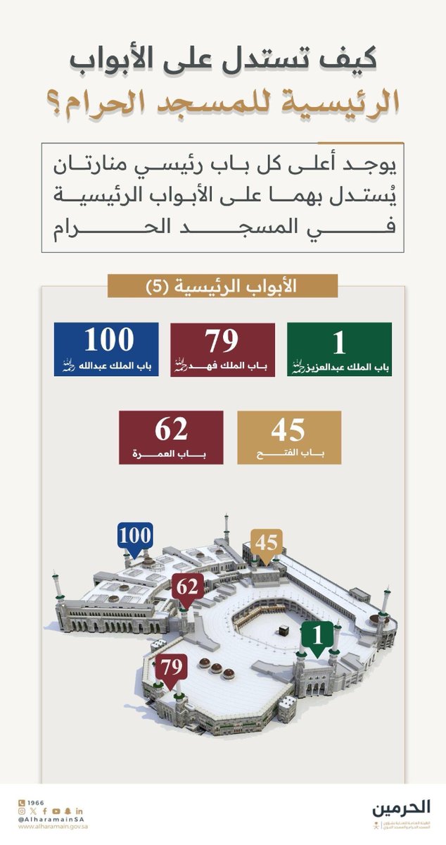 makkahregion's tweet photo. كيف تميّز الأبواب الرئيسية عن غيرها في #المسجد_الحرام؟ https://t.co/F9jw06JbhO