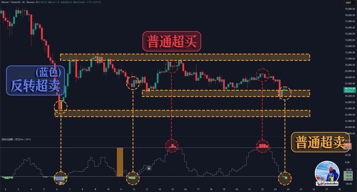 CycleStudies's tweet photo. 比特币 #bitcoin 的下跌趋势确实清晰，分析起来并不复杂。但真想打出一笔高质量的空单，却没那么简单。

经常遇到的情况是：超买信号亮了，可价格离理想的做空位置还差一口气；等行情真正破位想追进去，超卖信号又跟着冒出来了，价格紧跟着反弹....

所以，如果这轮你没做到空单，不用有心理负担，很正常~