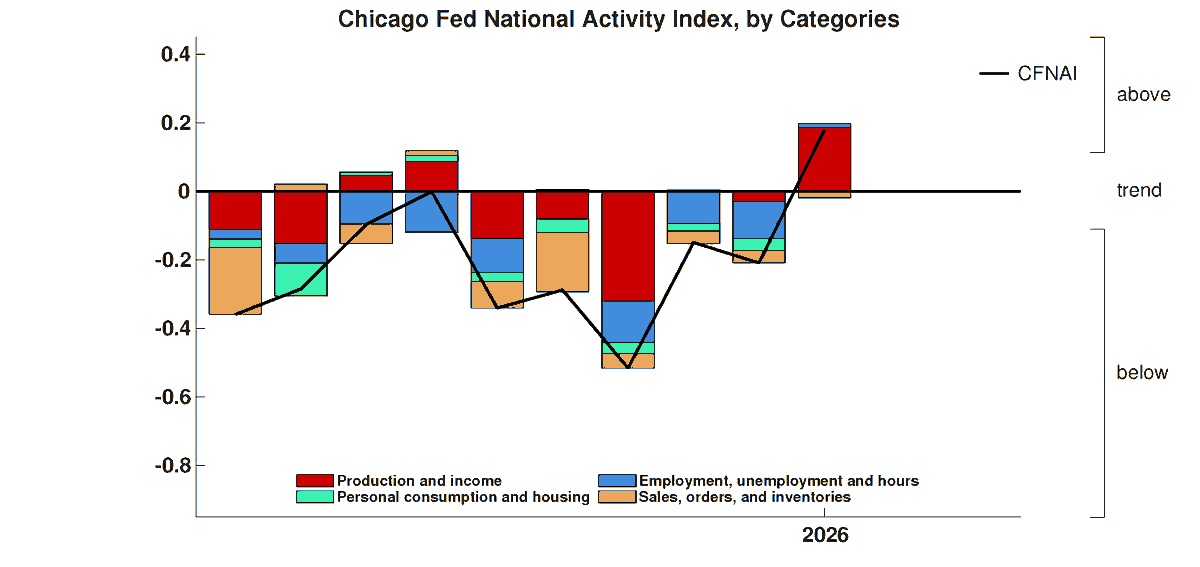 ChicagoFed's tweet photo. The Chicago Fed National Activity Index (CFNAI) increased to +0.18 in January from –0.21 in December, suggesting economic growth increased. The index is a weighted average of 85 indicators of growth in national #economic activity. #CFNAI https://t.co/48KgPe4yBe