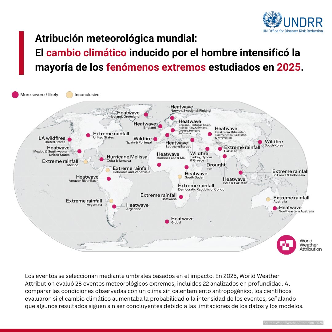 El clima extremo se intensifica y golpea más a quienes menos protección tienen. Con ~1,3 °C de calentamiento aumentan olas de calor, sequías, incendios y lluvias intensas. La desigualdad y las brechas de datos amplifican el riesgo. Urge acelerar la adaptación y reducir emisiones.