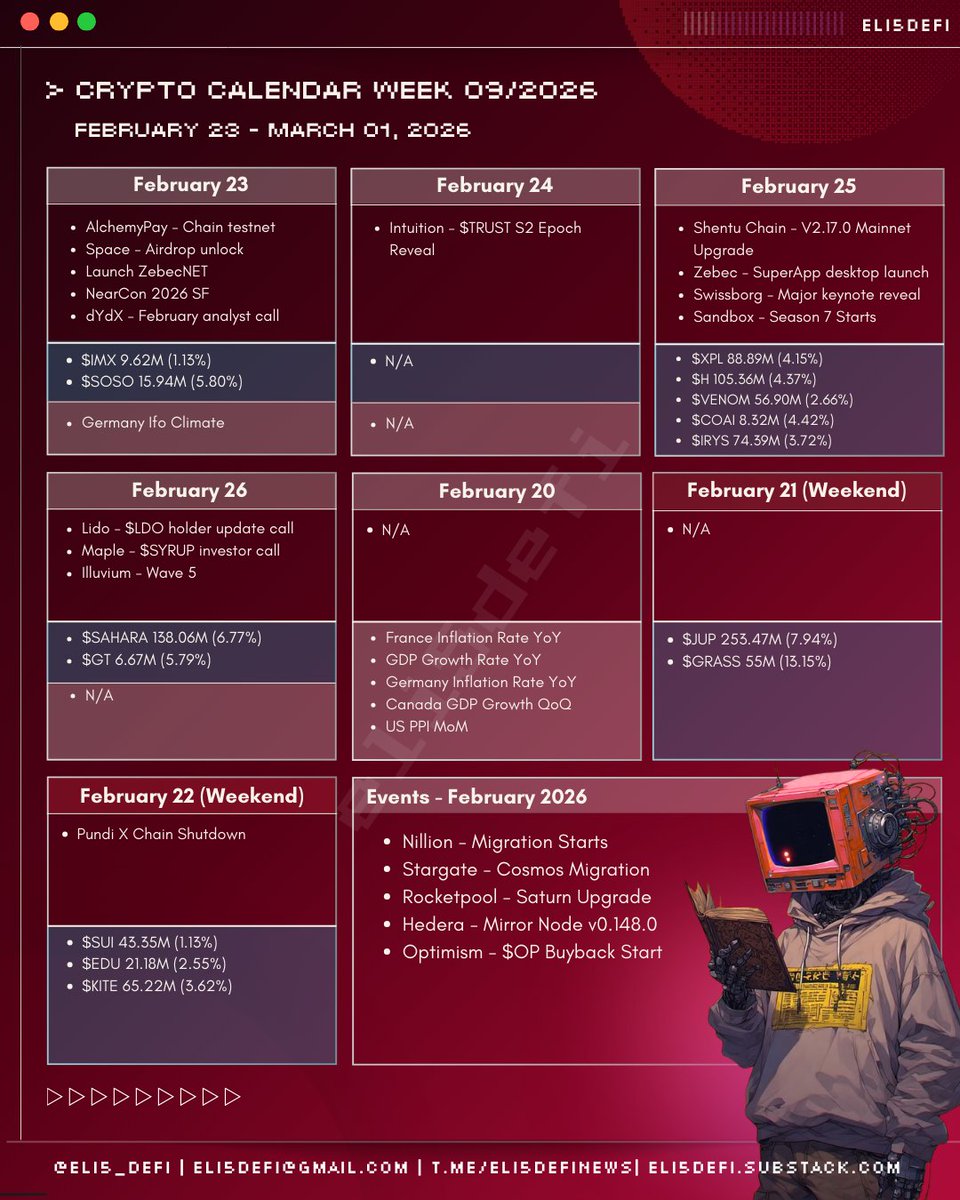 Eli5defi's tweet photo. ➥ Crypto Calendar Week 09/2026

► Feb 23

Events:
▸ @AlchemyPay - Chain testnet
▸ @spacecoin - Airdrop unlock
▸ @Zebec_HQ - Launch ZebecNET
▸ @NEARProtocol - NearCon 2026 SF
▸ @dYdX - February analyst call

Unlocks:
▸ $IMX 9.62M (1.13%)
▸ $SOSO 15.94M (5.80%)

Macro:
▸  Germany Ifo Climate

———

► Feb 24

Events:
▸ @0xIntuition - $TRUST S2 Epoch Reveal

Unlocks:
▸  N/A

Macro:
▸ N/A

———

► Feb 25

Events:
▸ @ShentuChain - V2.17.0 Mainnet Upgrade
▸ Zebec - SuperApp desktop launch
▸ @swissborg - Major keynote reveal
▸ @TheSandboxGame - Season 7 Starts

Unlocks:
▸ $XPL 88.89M (4.15%)
▸ $H 105.36M (4.37%)
▸ $VENOM 56.90M (2.66%)
▸ $COAI 8.32M (4.42%)
▸ $IRYS 74.39M (3.72%)

Macro:
▸ Germany Gfk Consumer Confidence

———

► Feb 26

Events:
▸ @LidoFinance - $LDO holder update call
▸ @maplefinance - $SYRUP investor call
▸ @illuviumio - Wave 5

Unlocks:
▸ $SAHARA 138.06M (6.77%)
▸ $GT 6.67M (5.79%)

Macro:
▸ N/A

———

► Feb 27

Events:
▸ N/A

Unlocks:
▸ N/A

Macro:
▸ France Inflation Rate YoY
▸ GDP Growth Rate YoY
▸ Germany Inflation Rate YoY
▸ Canada GDP Growth QoQ
▸ US PPI MoM

———

► Feb 28 (Weekend)

Events:
▸ N/A

Unlocks:
▸ $JUP 253.47M (7.94%)
▸ $GRASS 55M (13.15%)

———

► Mar 01 (Weekend)

Events:
▸ @PundiXLabs - Pundi X Chain Shutdown

Unlocks:
▸ $SUI 43.35M (1.13%)
▸ $EDU 21.18M (2.55%)
▸ $KITE 65.22M (3.62%)

———

► Other Events in February 2026 (Can be carry over to the next month):

▸ @nillion - Migration Starts
▸ @StargazeZone - Cosmos Migration
▸ @RocketPool_Fi - Saturn Upgrade
▸ @hedera - Mirror Node v0.148.0
▸ @Optimism - $OP Buyback Start